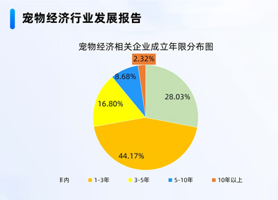 截至2026年2月，国内现存宠物经济相关企业约506万家