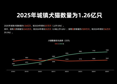 2025年中国城镇宠物犬猫数量合计约1.26亿只